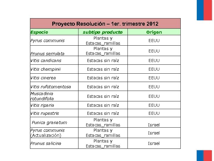 Proyecto Resolución – 1 er. trimestre 2012 Especie subtipo producto Plantas y Estacas_ramillas Origen