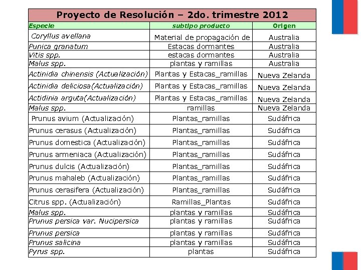 Proyecto de Resolución – 2 do. trimestre 2012 Especie subtipo producto Coryllus avellana Origen