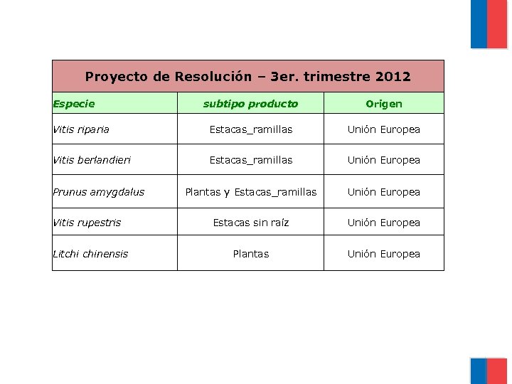 Proyecto de Resolución – 3 er. trimestre 2012 Especie subtipo producto Origen Vitis riparia