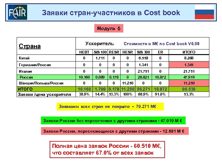 Заявки стран-участников в Cost book Модуль 6 Ускоритель Страна HEBT Стоимости в М€ по