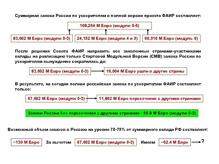 Суммарная заявка России по ускорителям в полной версии проекта ФАИР составляет: 168, 264 М