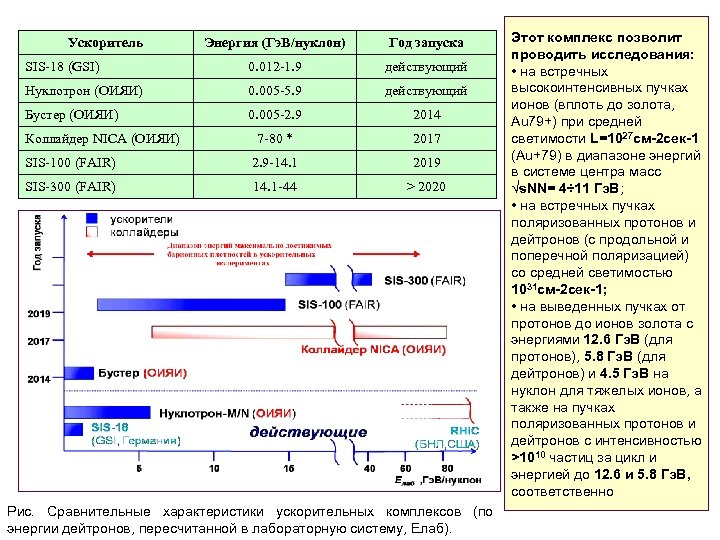 Ускоритель Энергия (Гэ. В/нуклон) Год запуска SIS-18 (GSI) 0. 012 -1. 9 действующий Нуклотрон