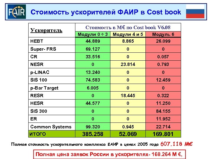 Стоимость ускорителей ФАИР в Cost book Ускоритель Стоимость в М€ по Cost book V