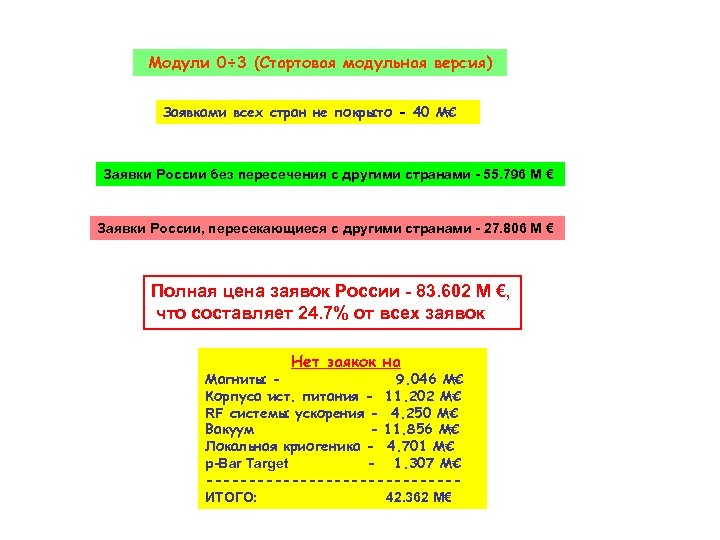 Модули 0÷ 3 (Стартовая модульная версия) Заявками всех стран не покрыто - 40 М€