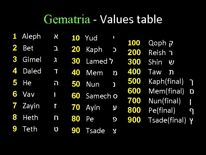 Код 44 20. Гематрия. Гематрия еврейского алфавита. Гематрия иврит. Гематрия таблица.