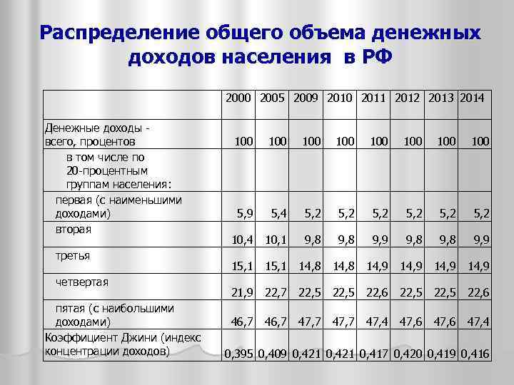 Распределение общего объема денежных доходов населения в РФ 2000 2005 2009 2010 2011 2012