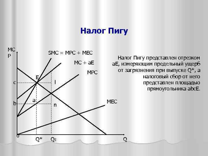 Налог Пигу MC P SMC = MPC + MEC MC + a. E E