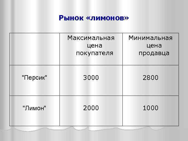 Рынок «лимонов» Максимальная цена покупателя Минимальная цена продавца 