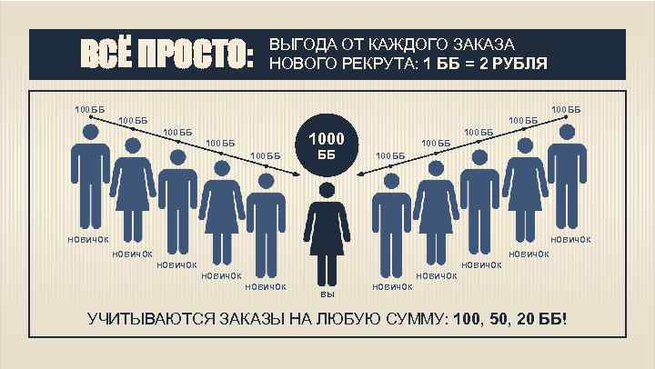 ВСЁ ПРОСТО: ВЫГОДА ОТ КАЖДОГО ЗАКАЗА НОВОГО РЕКРУТА: 1 ББ = 2 РУБЛЯ 100