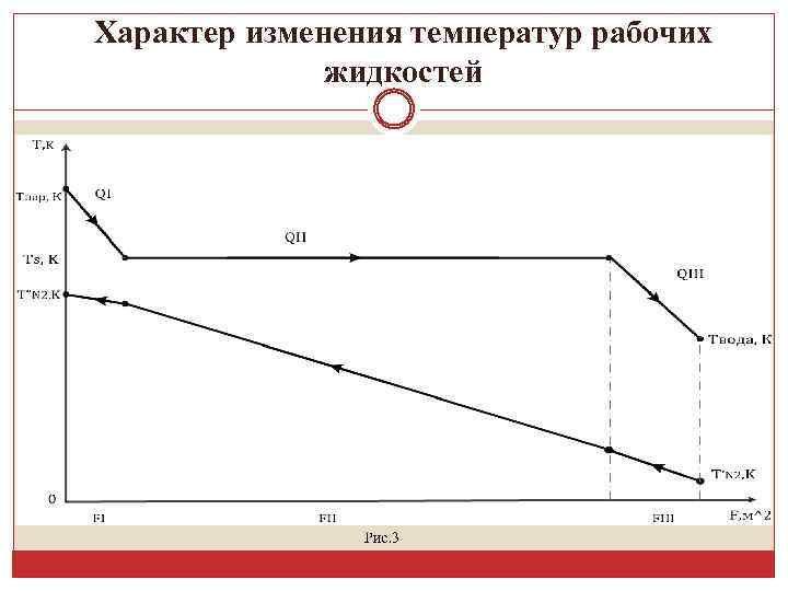 Характер изменения температур рабочих жидкостей 