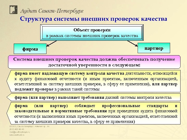Структура системы внешних проверок качества Объект проверки в рамках системы внешних проверок качества фирма
