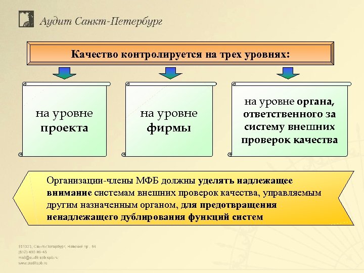 Качество контролируется на трех уровнях: на уровне проекта на уровне фирмы на уровне органа,