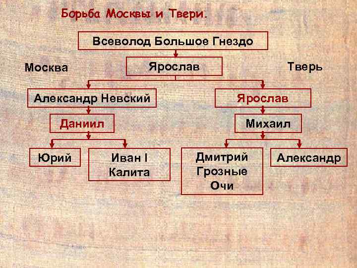 Борьба Москвы и Твери. Всеволод Большое Гнездо Москва Александр Невский Даниил Юрий Тверь Ярослав