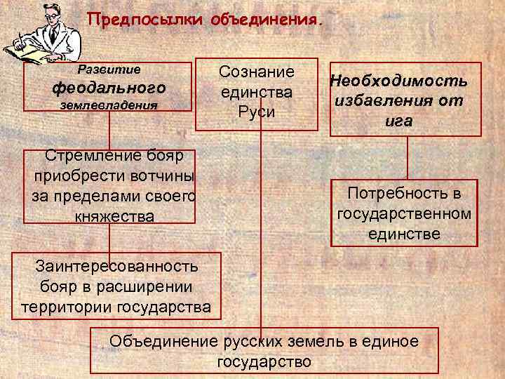 Предпосылки объединения. Развитие феодального землевладения Стремление бояр приобрести вотчины за пределами своего княжества Сознание
