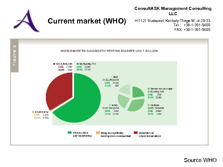 Consult. ASK Management Consulting LLC Current market (WHO) H-1121 Budapest, Konkoly-Thege M. út 29