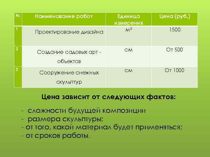 № 1 2 Наименование работ Цена (руб. ) Проектирование дизайна Единица измерения м² Создание