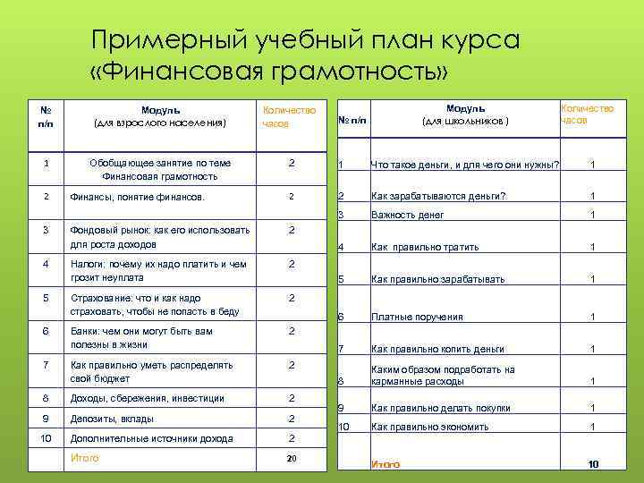 Примерный учебный план курса «Финансовая грамотность» Модуль (для школьников ) Количество часов № п/п