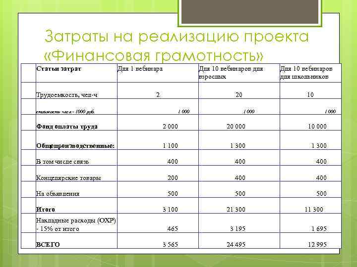 Затраты на реализацию проекта «Финансовая грамотность» Статьи затрат Трудоемкость, чел-ч стоимость часа - 1000