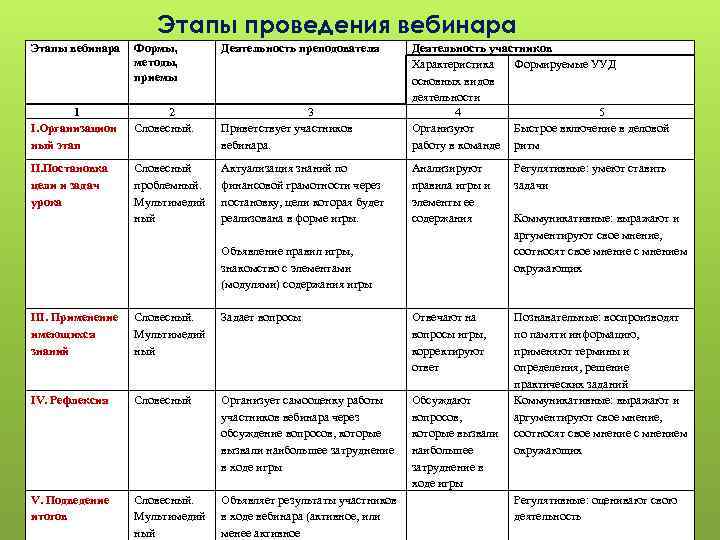 Этапы проведения вебинара Этапы вебинара Формы, методы, приемы Деятельность преподователя 1 I. Организацион ный