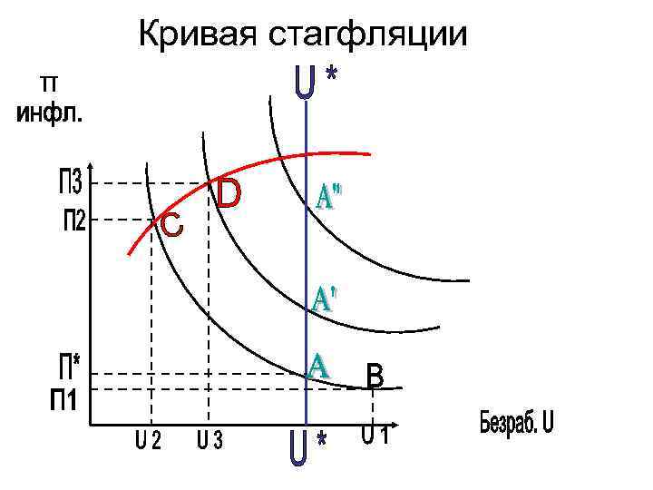 Стагфляция это. Кривая Филлипса и график стагфляции. Кривая стагфляции график. Смещение Кривой Филлипса в условиях стагфляции. Стагфляционная экономика.