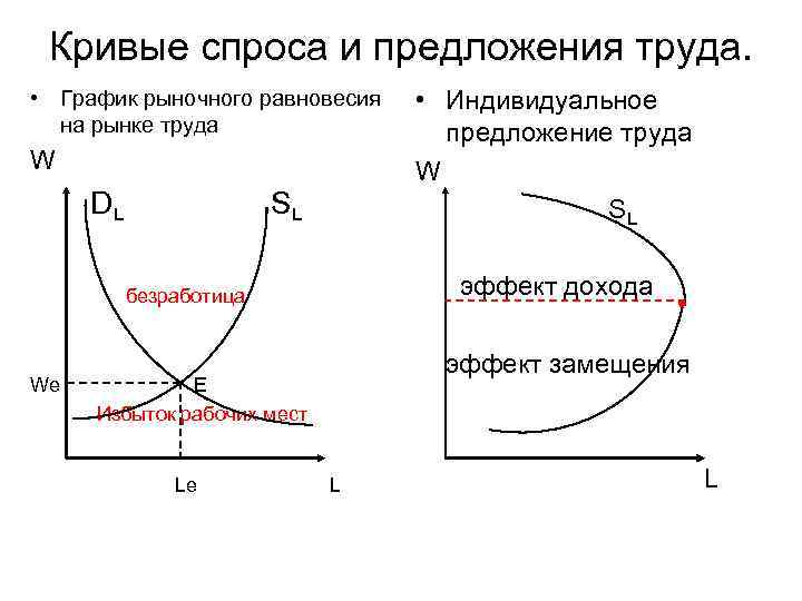 Диаграмма спроса и предложения