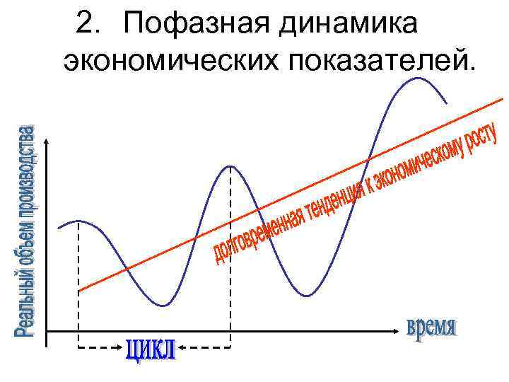 2. Пофазная динамика экономических показателей. 