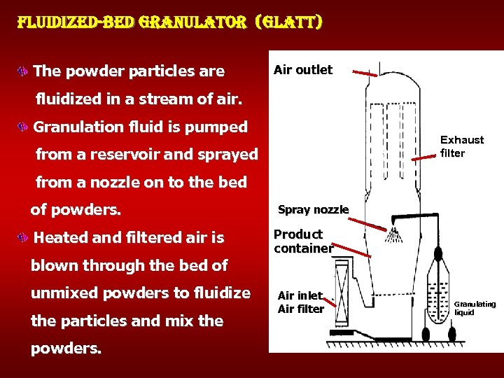 fluidized-bed granulator (glatt) The powder particles are Air outlet fluidized in a stream of