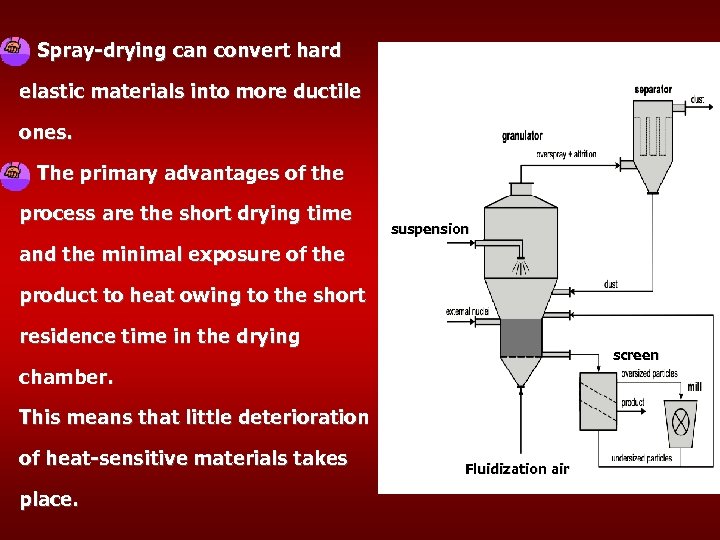 Spray-drying can convert hard elastic materials into more ductile ones. The primary advantages of