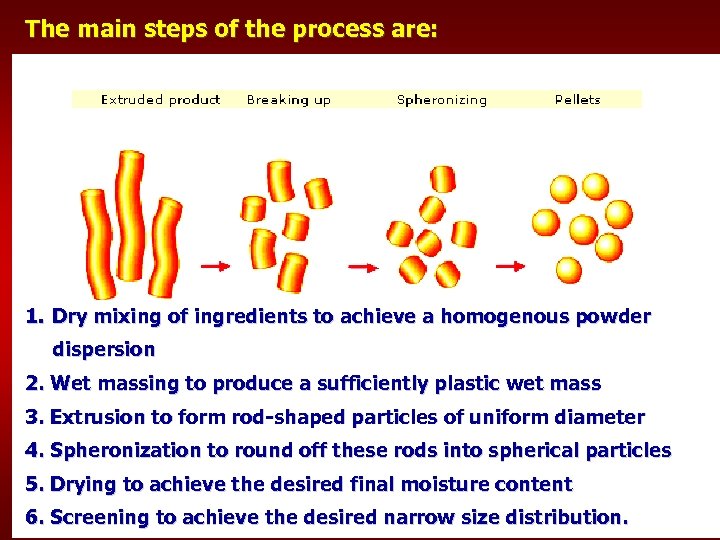 The main steps of the process are: 1. Dry mixing of ingredients to achieve
