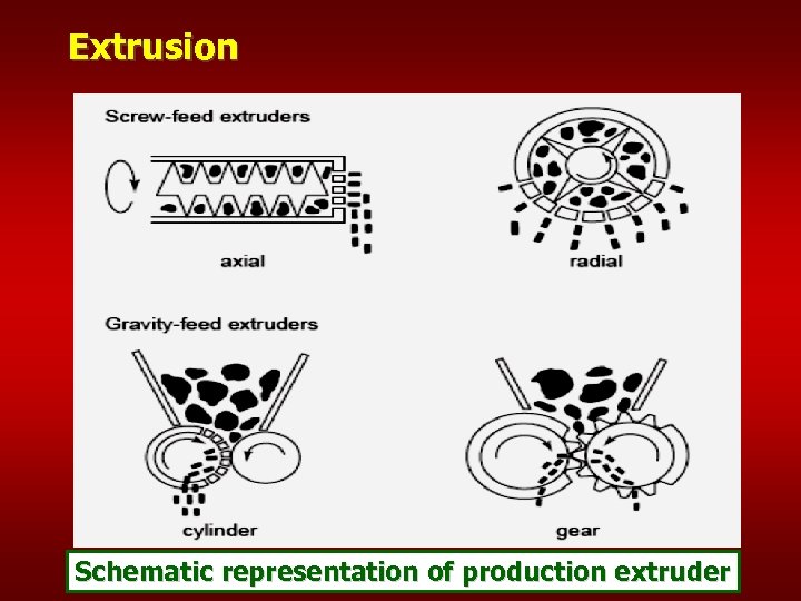 Extrusion Schematic representation of production extruder 