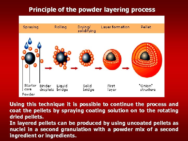 Principle of the powder layering process Using this technique it is possible to continue