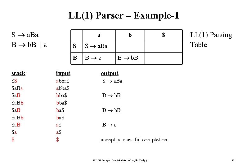 LL(1) Parser – Example-1 S a. Ba B b. B | a b S