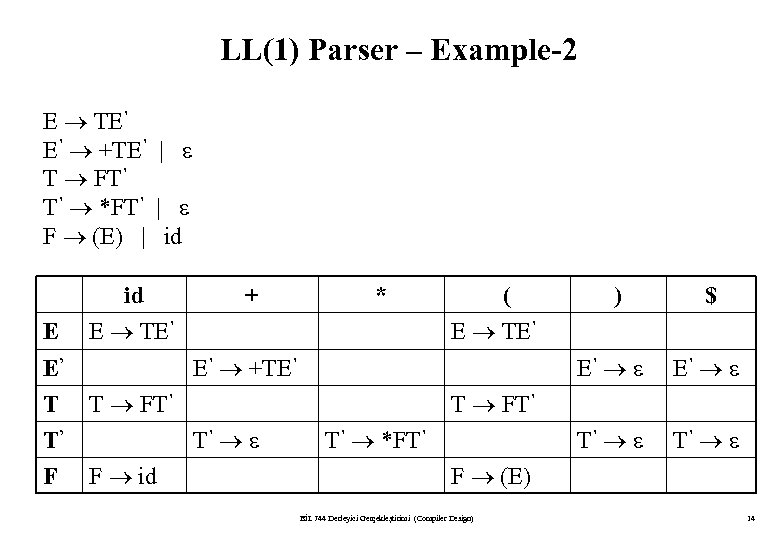 LL(1) Parser – Example-2 E TE’ E’ +TE’ | T FT’ T’ *FT’ |