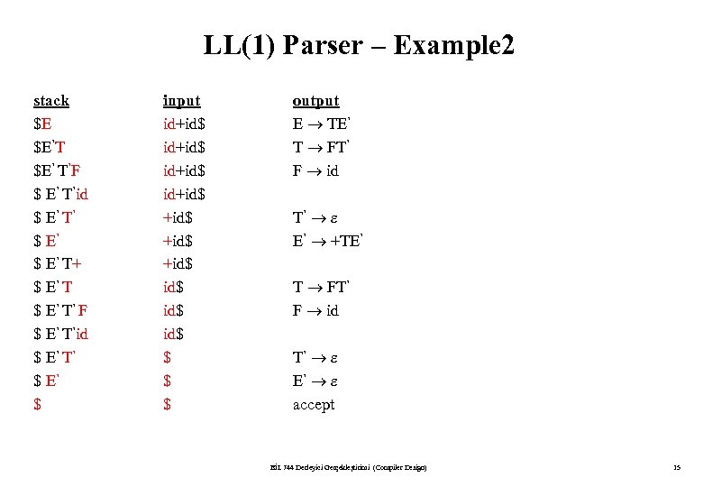 LL(1) Parser – Example 2 stack $E $E’T $E’ T’F $ E’ T’id $