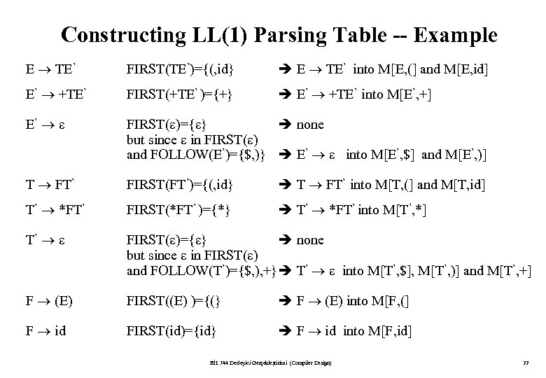 Constructing LL(1) Parsing Table -- Example E TE’ FIRST(TE’)={(, id} E TE’ into M[E,