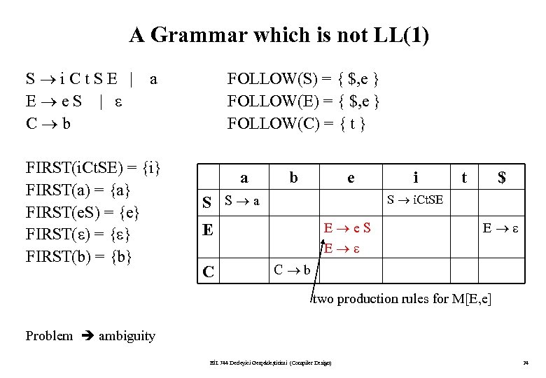 A Grammar which is not LL(1) S i. Ct. SE | E e. S