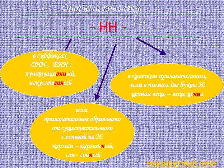 Опорный конспект - НН в суффиксах -ОНН-, -ЕНН-: пунктуационный, искусственный если прилагательное образовано от