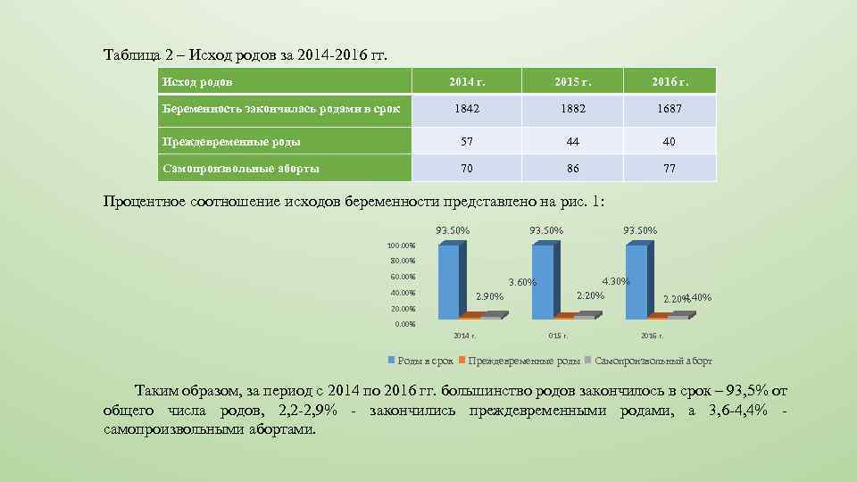 Таблица 2 – Исход родов за 2014 -2016 гг. Исход родов 2014 г. 2015
