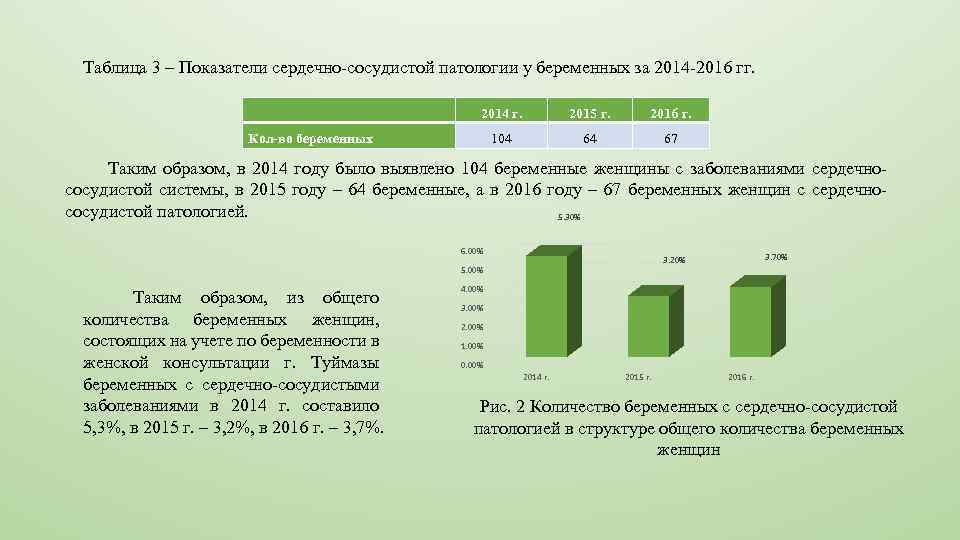 Таблица 3 – Показатели сердечно-сосудистой патологии у беременных за 2014 -2016 гг. 2014 г.