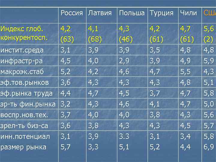 Россия Латвия Польша Турция Чили США Индекс глоб. конкурентосп. 4, 2 (63) инстит. среда
