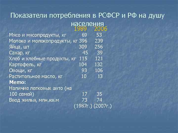 Показатели потребления в РСФСР и РФ на душу населения 1989 2006 Мясо и мясопродукты,