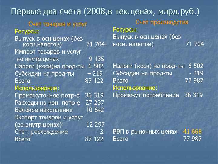 Первые два счета (2008, в тек. ценах, млрд. руб. ) Счет товаров и услуг