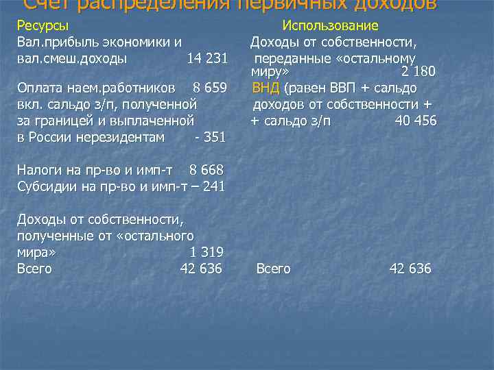 Счет распределения первичных доходов Ресурсы Вал. прибыль экономики и вал. смеш. доходы 14 231