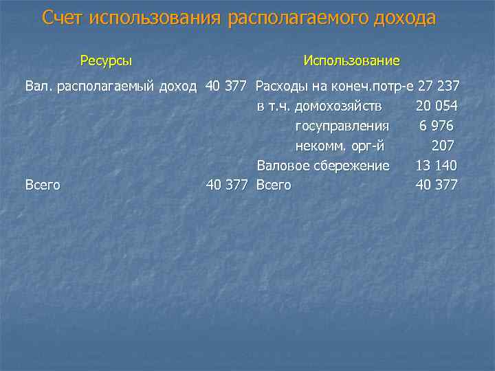 Счет использования располагаемого дохода Ресурсы Использование Вал. располагаемый доход 40 377 Расходы на конеч.