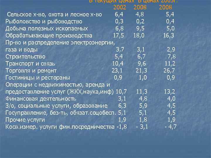 В текущих ценах В ценах 2003 г. 2002 2008 Сельское х-во, охота и лесное