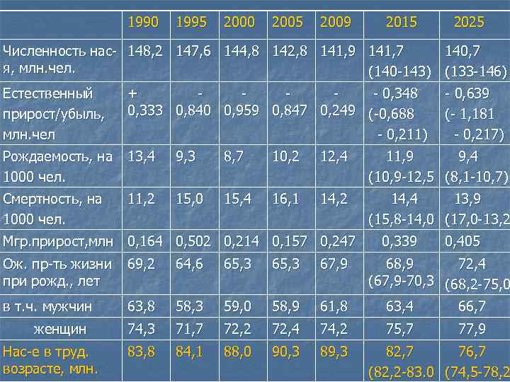1990 1995 2000 2005 2009 2015 2025 Численность нас- 148, 2 147, 6 144,