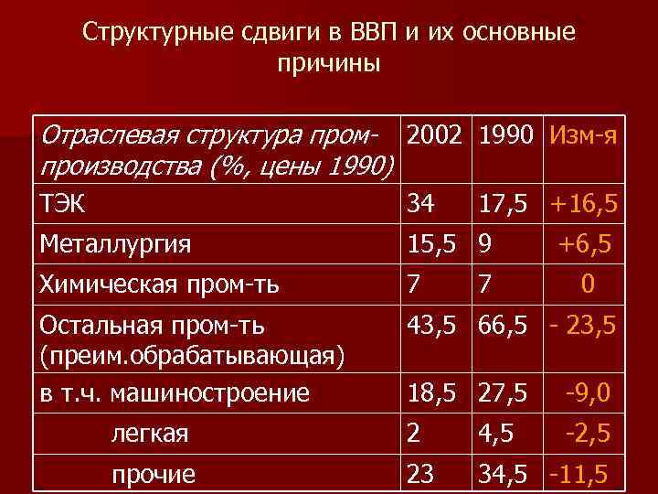 Структурные сдвиги в ВВП и их основные причины Отраслевая структура пром- 2002 1990 Изм