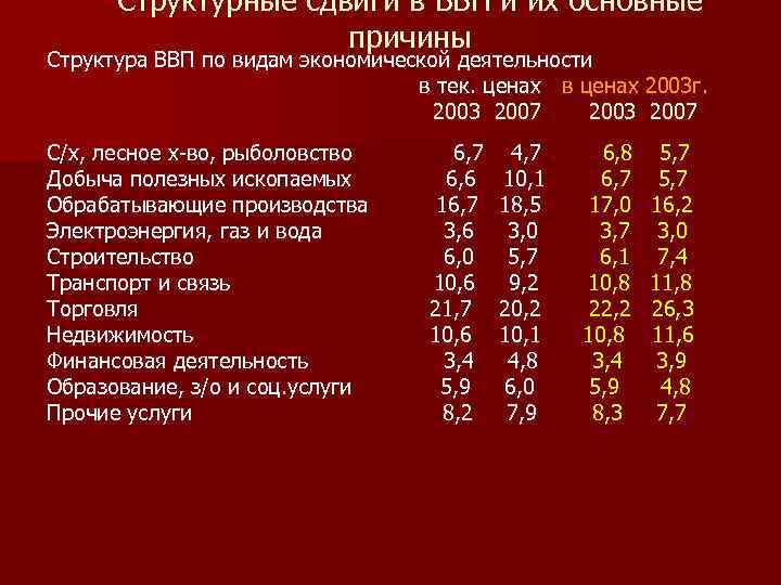 Структурные сдвиги в ВВП и их основные причины Структура ВВП по видам экономической деятельности