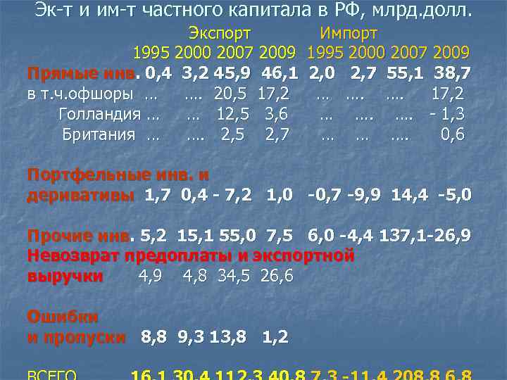 Эк-т и им-т частного капитала в РФ, млрд. долл. Экспорт 1995 2000 2007 2009