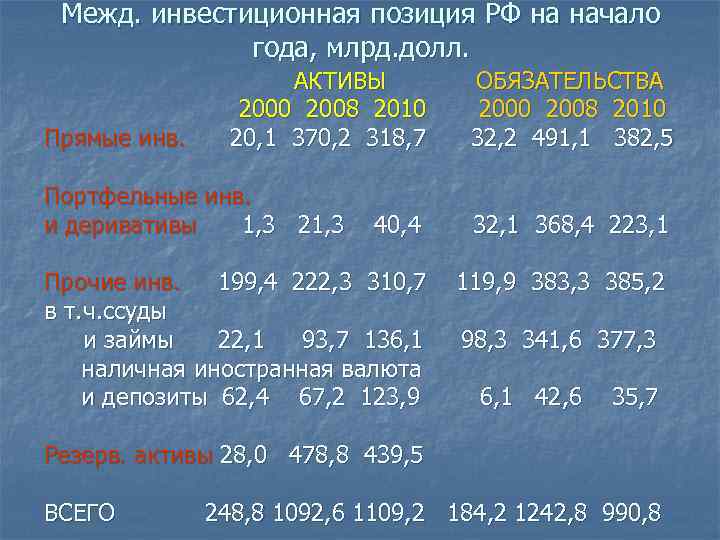 Межд. инвестиционная позиция РФ на начало года, млрд. долл. Прямые инв. АКТИВЫ 2000 2008
